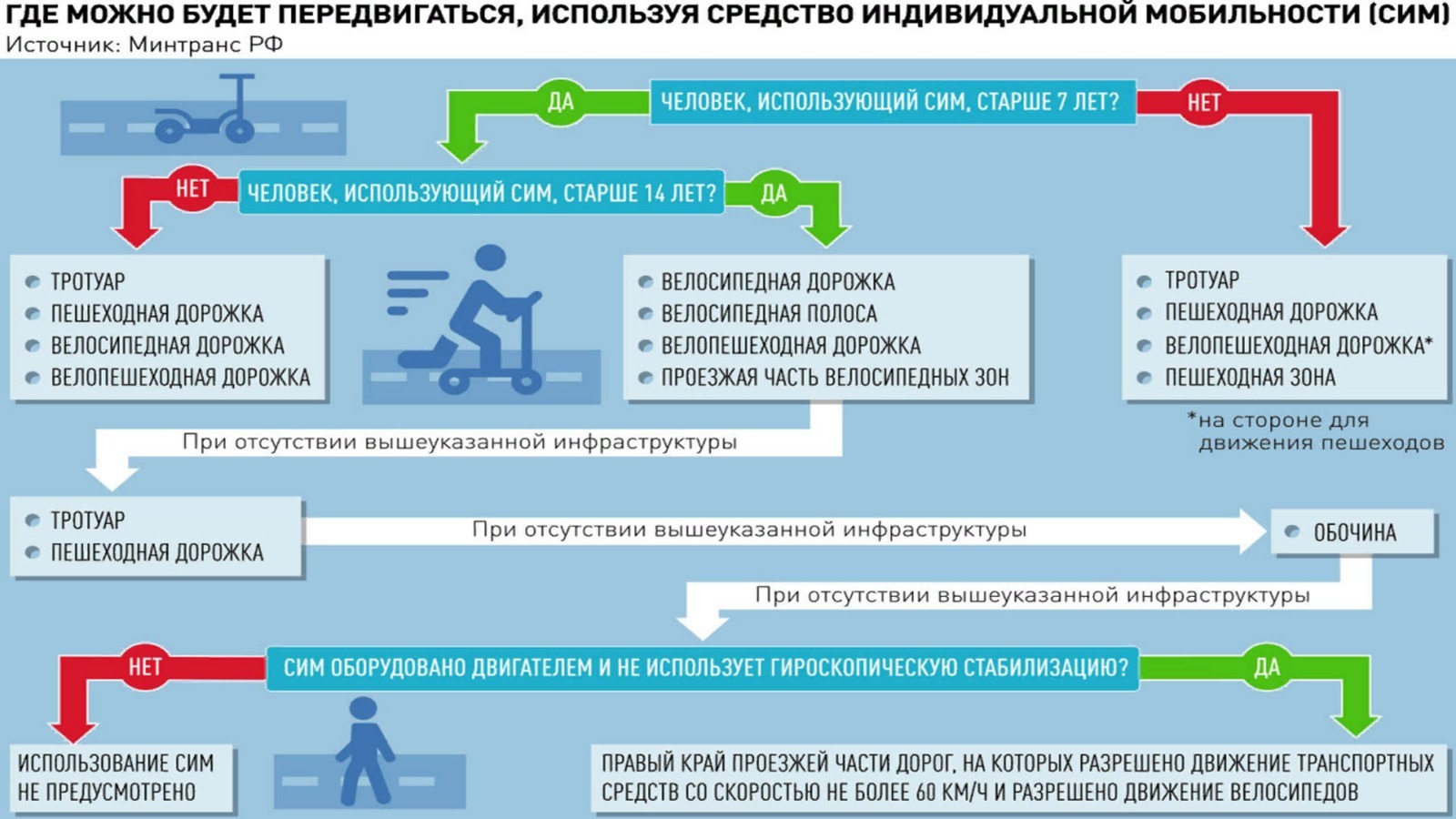 СИМ где можно передвигаться